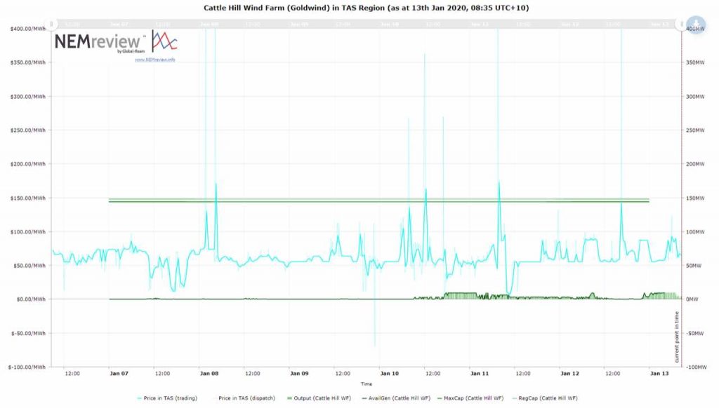 The Cattle Hill wind farm has begun production!