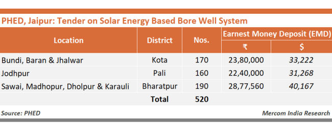 The Public Health Engineering Department (PHED) of Jaipur floats 3 tender for installation and maintenance of 520 solar pumping stations in Kota, Bharatpur, and Jodhpur regions of the state at an estimated cost of Rs. ? crore.