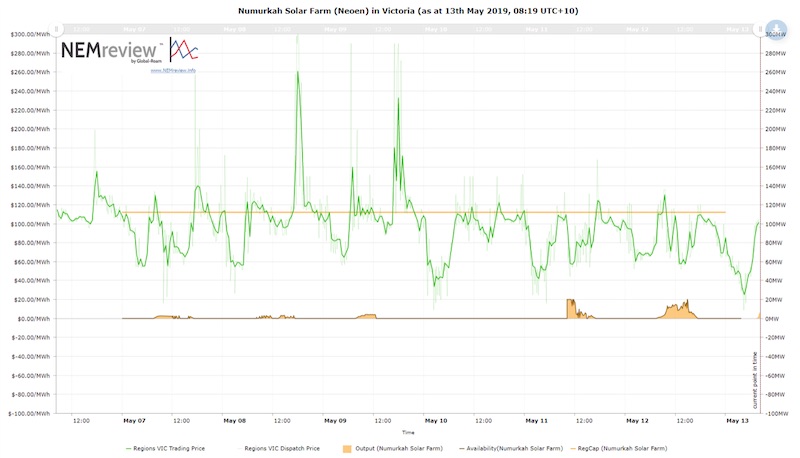 Project begins sending power to Victoria’s grid. Photo credits: Paul McArdle from Global Roam, RenewEconomy