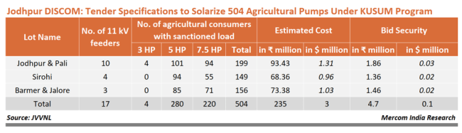 Jodhpur Vidyut Vitran Nigam Limited (JVVNL) floats tender for solarizing 504 water pumps distributed on 17 selected feeders at an estimated cost of Rs. 139 crore.