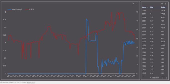 Project begins production and starts feeding into the grid.